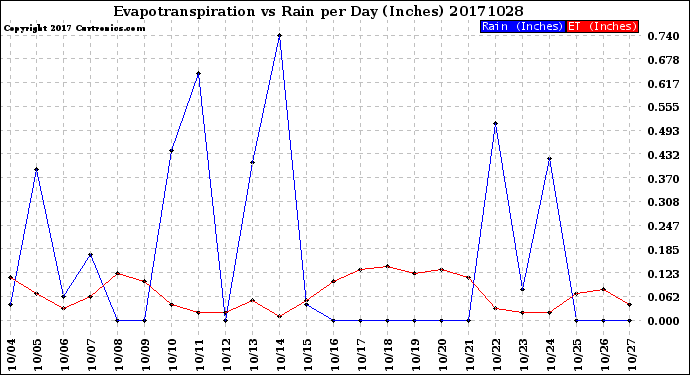 Milwaukee Weather Evapotranspiration<br>vs Rain per Day<br>(Inches)