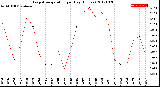 Milwaukee Weather Evapotranspiration<br>per Day (Inches)