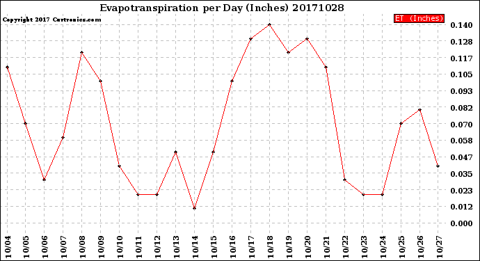 Milwaukee Weather Evapotranspiration<br>per Day (Inches)