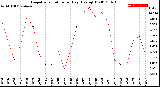 Milwaukee Weather Evapotranspiration<br>per Day (Ozs sq/ft)