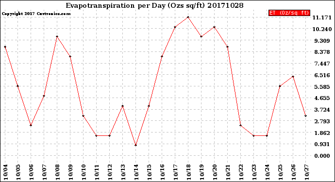 Milwaukee Weather Evapotranspiration<br>per Day (Ozs sq/ft)