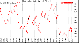 Milwaukee Weather Heat Index<br>Daily High