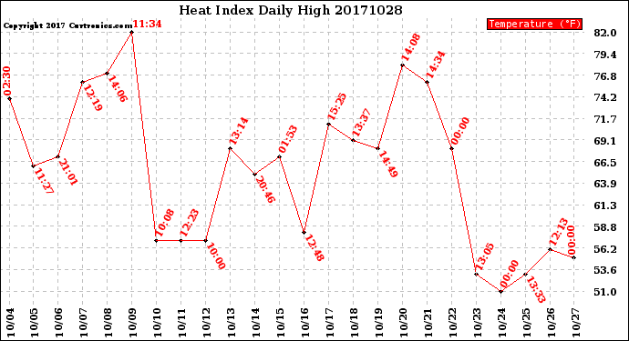 Milwaukee Weather Heat Index<br>Daily High