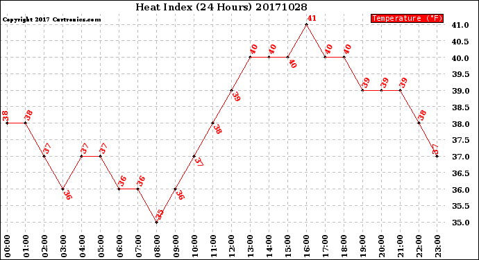 Milwaukee Weather Heat Index<br>(24 Hours)