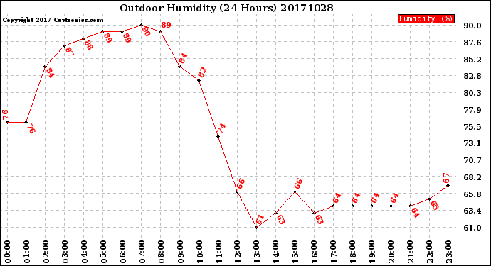 Milwaukee Weather Outdoor Humidity<br>(24 Hours)