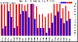 Milwaukee Weather Outdoor Humidity<br>Daily High/Low