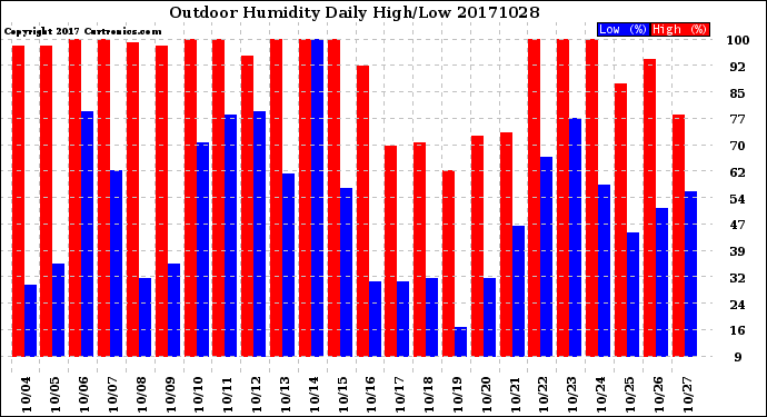 Milwaukee Weather Outdoor Humidity<br>Daily High/Low