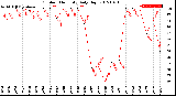 Milwaukee Weather Outdoor Humidity<br>Daily High