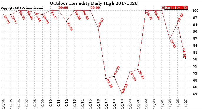 Milwaukee Weather Outdoor Humidity<br>Daily High