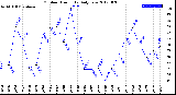 Milwaukee Weather Outdoor Humidity<br>Daily Low