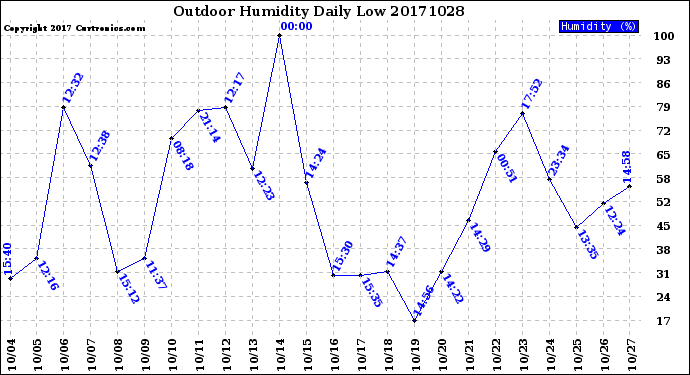 Milwaukee Weather Outdoor Humidity<br>Daily Low