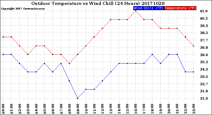 Milwaukee Weather Outdoor Temperature<br>vs Wind Chill<br>(24 Hours)