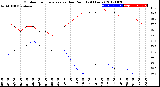 Milwaukee Weather Outdoor Temperature<br>vs Dew Point<br>(24 Hours)