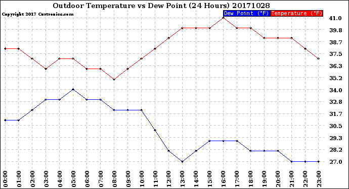 Milwaukee Weather Outdoor Temperature<br>vs Dew Point<br>(24 Hours)