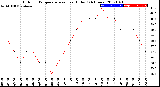 Milwaukee Weather Outdoor Temperature<br>vs Heat Index<br>(24 Hours)