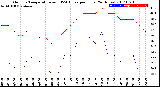 Milwaukee Weather Outdoor Temperature<br>vs THSW Index<br>per Hour<br>(24 Hours)