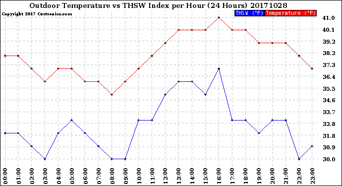 Milwaukee Weather Outdoor Temperature<br>vs THSW Index<br>per Hour<br>(24 Hours)
