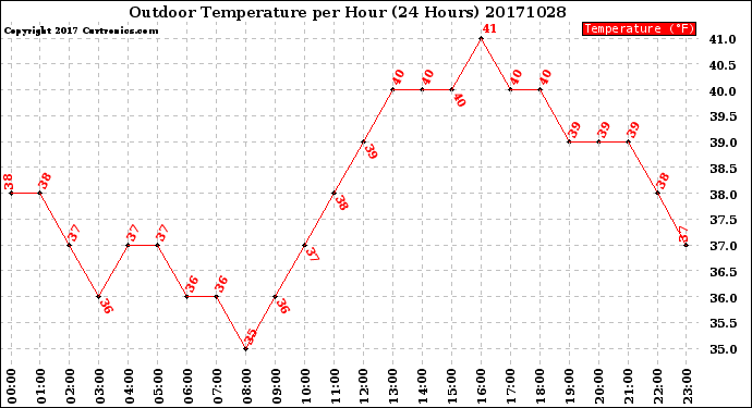 Milwaukee Weather Outdoor Temperature<br>per Hour<br>(24 Hours)