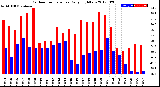 Milwaukee Weather Outdoor Temperature<br>Daily High/Low