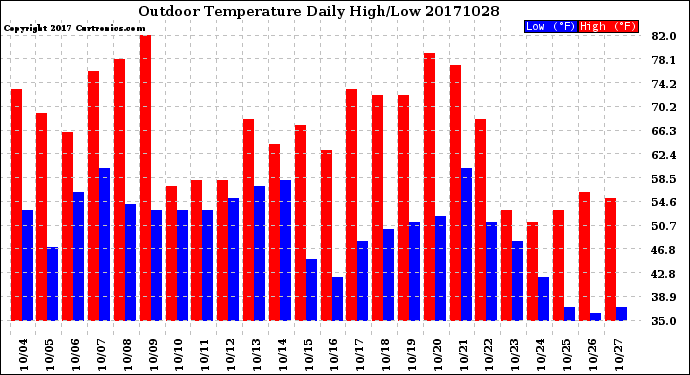 Milwaukee Weather Outdoor Temperature<br>Daily High/Low