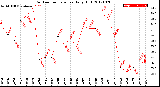 Milwaukee Weather Outdoor Temperature<br>Daily High