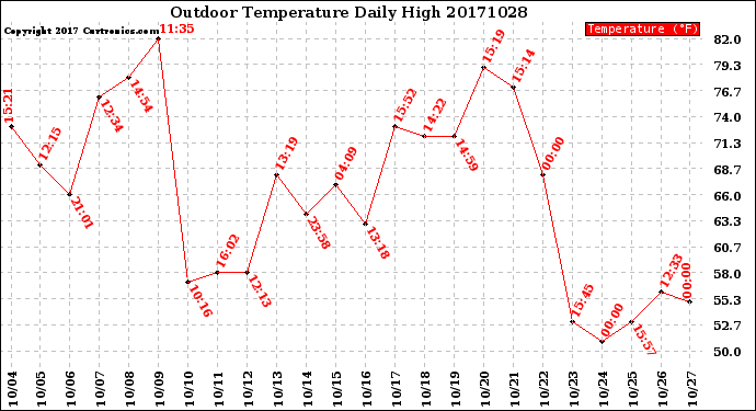 Milwaukee Weather Outdoor Temperature<br>Daily High