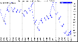 Milwaukee Weather Outdoor Temperature<br>Daily Low