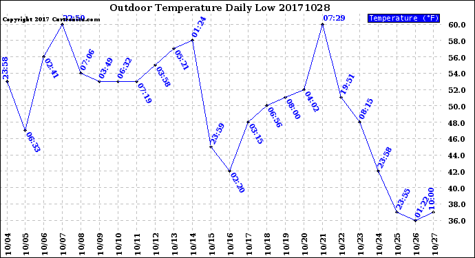 Milwaukee Weather Outdoor Temperature<br>Daily Low