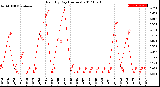 Milwaukee Weather Rain<br>By Day<br>(Inches)