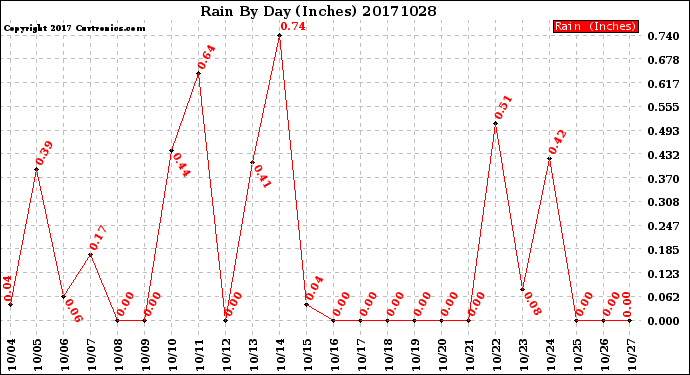 Milwaukee Weather Rain<br>By Day<br>(Inches)