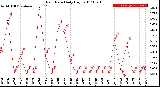 Milwaukee Weather Rain Rate<br>Daily High