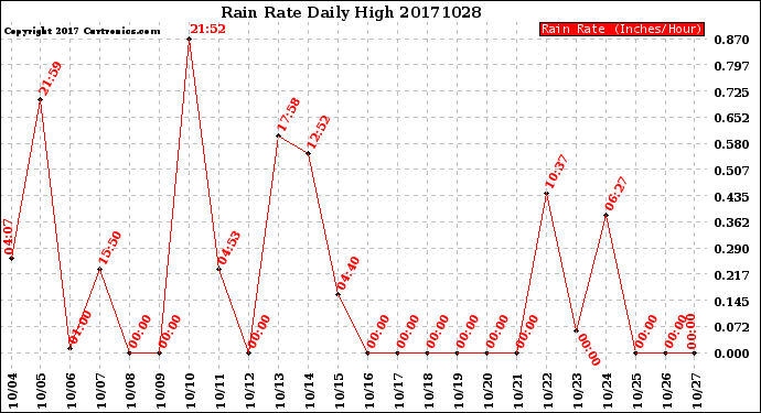 Milwaukee Weather Rain Rate<br>Daily High
