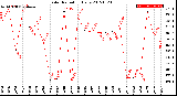 Milwaukee Weather Solar Radiation<br>Daily