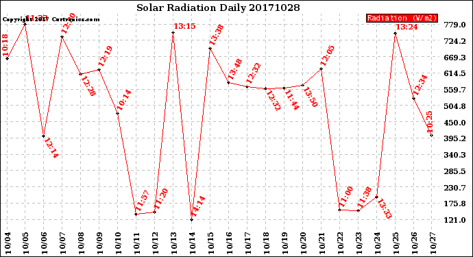 Milwaukee Weather Solar Radiation<br>Daily