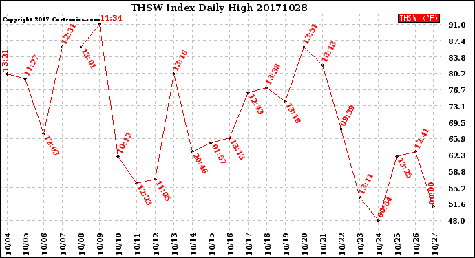 Milwaukee Weather THSW Index<br>Daily High
