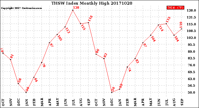 Milwaukee Weather THSW Index<br>Monthly High