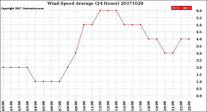 Milwaukee Weather Wind Speed<br>Average<br>(24 Hours)