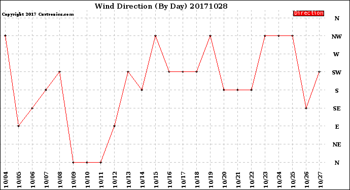 Milwaukee Weather Wind Direction<br>(By Day)