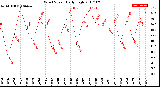 Milwaukee Weather Wind Speed<br>Daily High