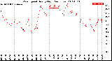 Milwaukee Weather Wind Speed<br>Hourly High<br>(24 Hours)