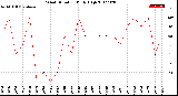 Milwaukee Weather Wind Direction<br>Daily High