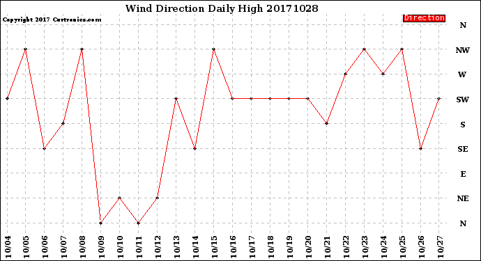 Milwaukee Weather Wind Direction<br>Daily High