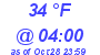 Milwaukee Weather Dewpoint High High Today