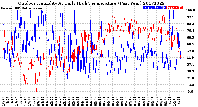 Milwaukee Weather Outdoor Humidity<br>At Daily High<br>Temperature<br>(Past Year)
