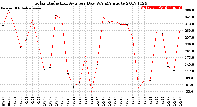 Milwaukee Weather Solar Radiation<br>Avg per Day W/m2/minute