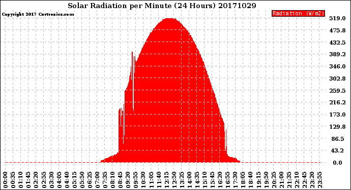 Milwaukee Weather Solar Radiation<br>per Minute<br>(24 Hours)