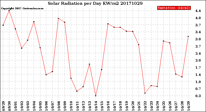 Milwaukee Weather Solar Radiation<br>per Day KW/m2