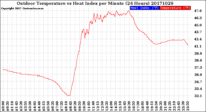Milwaukee Weather Outdoor Temperature<br>vs Heat Index<br>per Minute<br>(24 Hours)