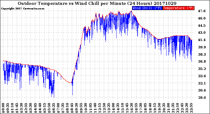 Milwaukee Weather Outdoor Temperature<br>vs Wind Chill<br>per Minute<br>(24 Hours)