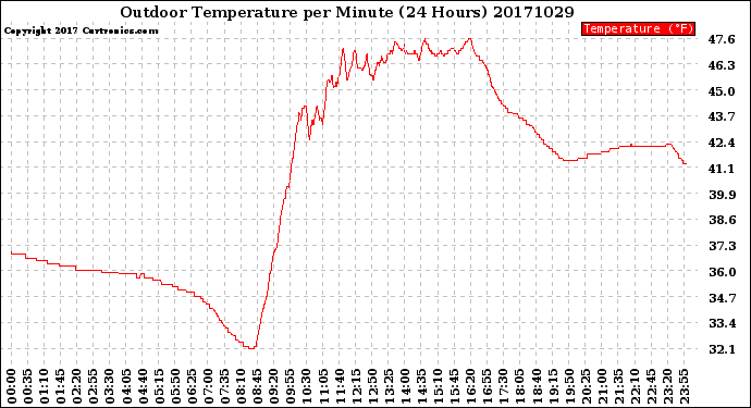 Milwaukee Weather Outdoor Temperature<br>per Minute<br>(24 Hours)